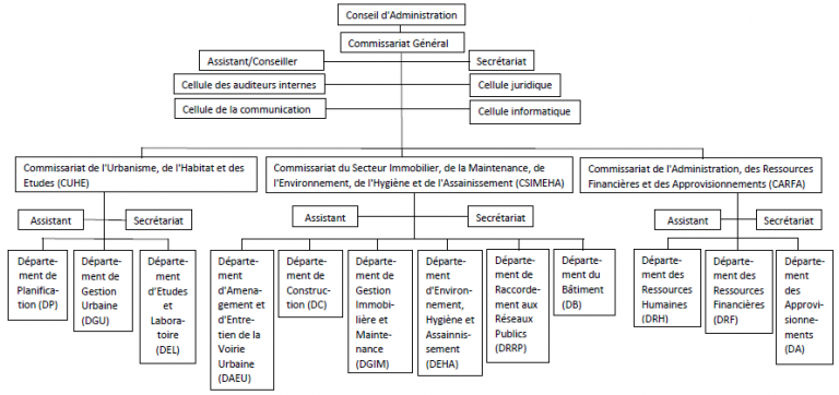 Organigramme de l'Office Burundais, de l'Urbanisme, de l'Habitat et de la construction "OBUHA" en sigle